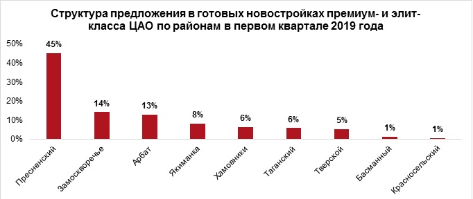 Готовое жилье в ЦАО предлагается более чем в 40 высокобюджетных новостройках