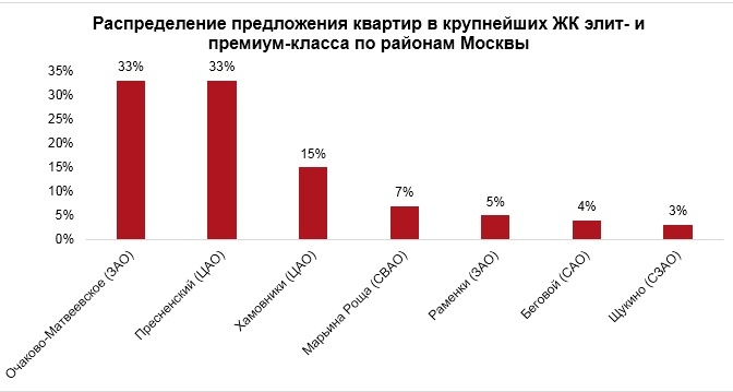 INSIGMA GROUP: на первичном рынке Москвы экспонируются 11 ЖК элит- и премиум-класса