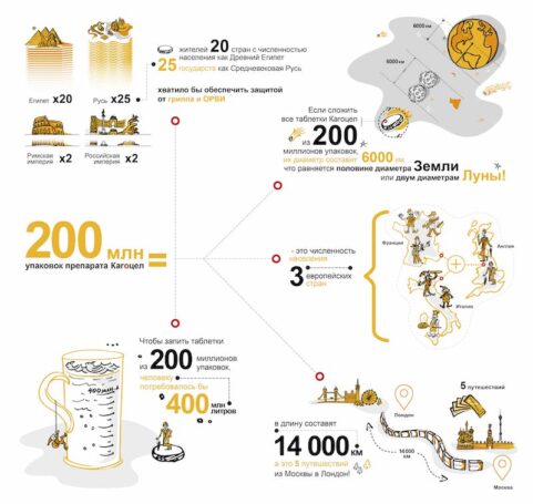 Выпущена 200-миллионная упаковка противовирусного препарата Кагоцел!